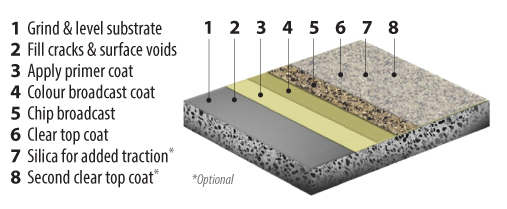 Polyaspartic Coatings Installation Process Cross-Section Diagram